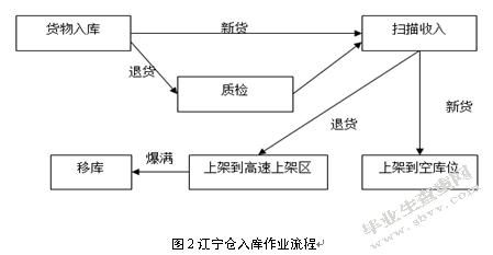 百世供应链江宁仓仓配作业优化研究