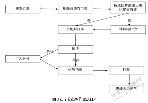 百世供应链江宁仓仓配作业优化研究