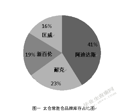 百世供应链库存管理研究-以太仓常胜仓为例