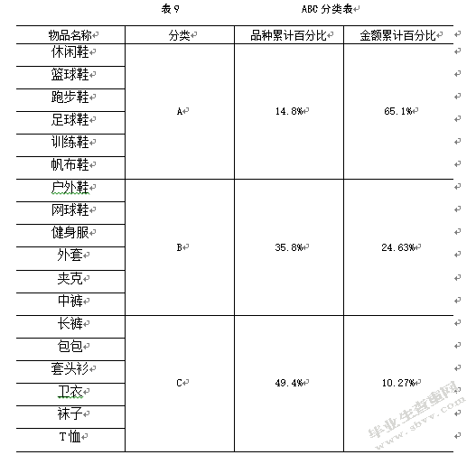 百世供应链库存管理研究-以太仓常胜仓为例