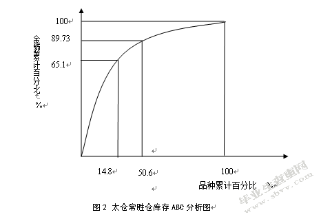 百世供应链库存管理研究-以太仓常胜仓为例