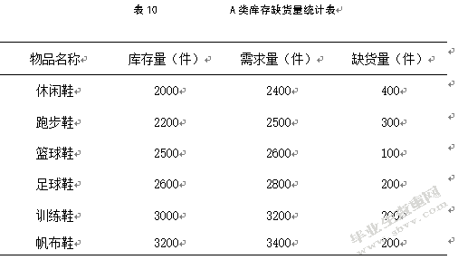 百世供应链库存管理研究-以太仓常胜仓为例