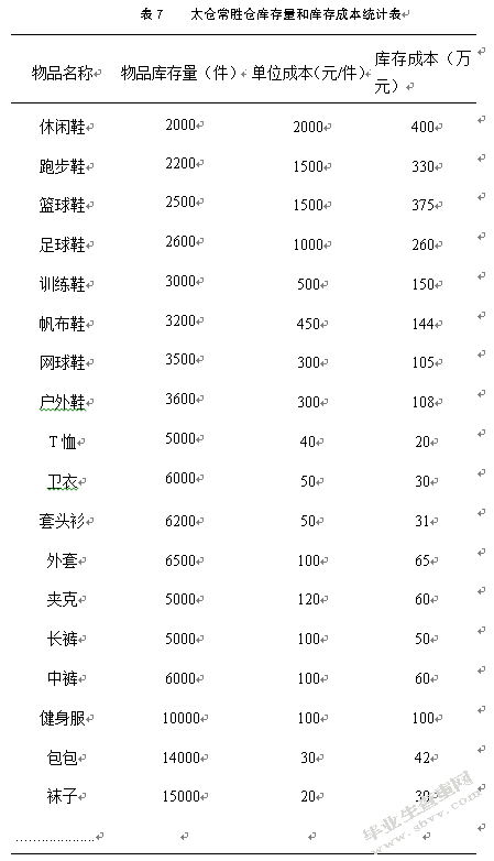 百世供应链库存管理研究-以太仓常胜仓为例