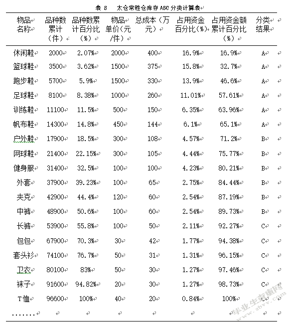 百世供应链库存管理研究-以太仓常胜仓为例