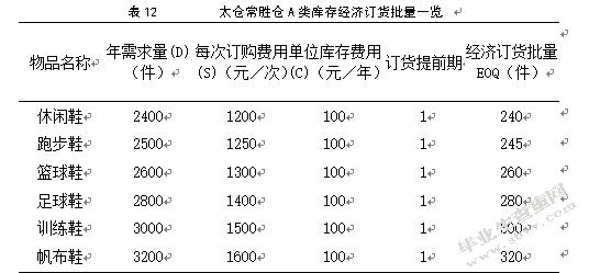 百世供应链库存管理研究-以太仓常胜仓为例