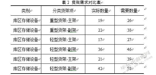 百世供应链无锡风能仓仓储内部优化研究