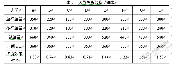 百世供应链无锡风能仓仓储内部优化研究