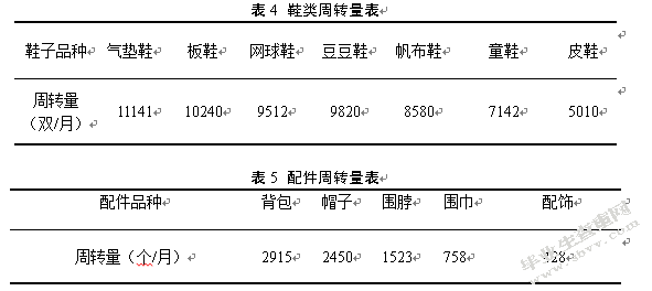 百世供应链无锡风能仓仓储内部优化研究