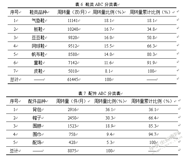 百世供应链无锡风能仓仓储内部优化研究