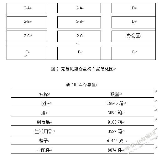 百世供应链无锡风能仓仓储内部优化研究