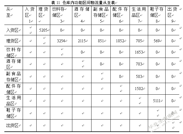 百世供应链无锡风能仓仓储内部优化研究