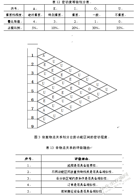 百世供应链无锡风能仓仓储内部优化研究