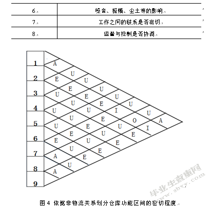 百世供应链无锡风能仓仓储内部优化研究