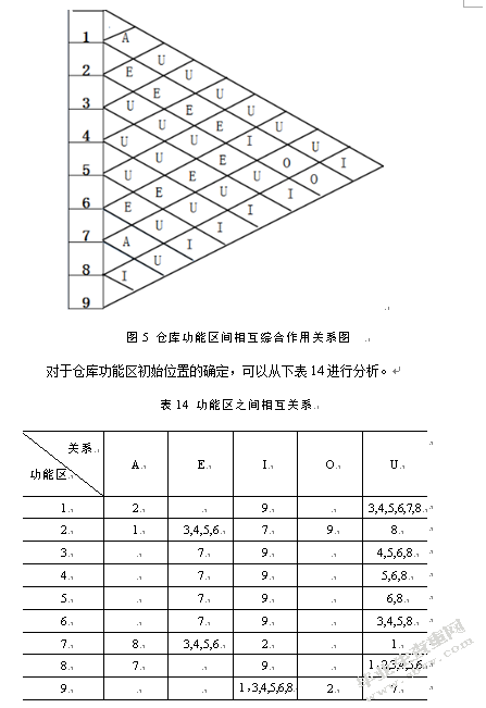 百世供应链无锡风能仓仓储内部优化研究