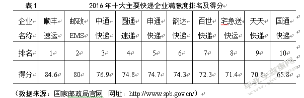 百世快递服务质量提升研究