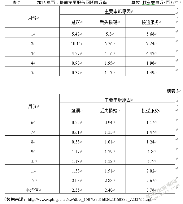 百世快递服务质量提升研究