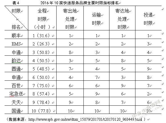 百世快递服务质量提升研究