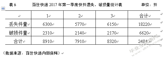 百世快递服务质量提升研究