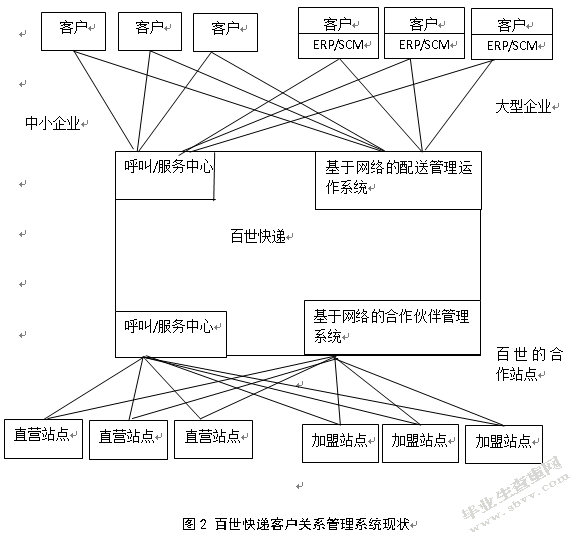 百世快递客户关系管理存在的问题及对策研究