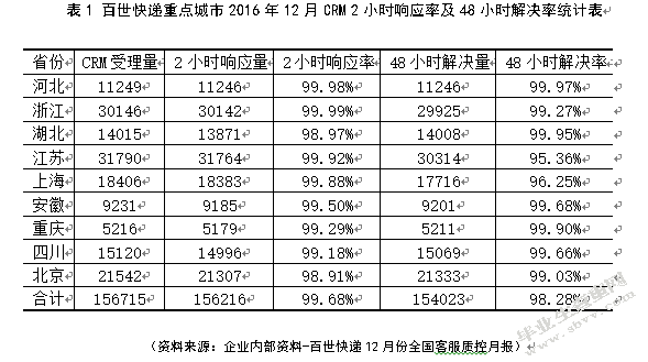 百世快递客户关系管理存在的问题及对策研究