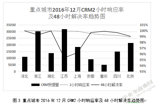 百世快递客户关系管理存在的问题及对策研究