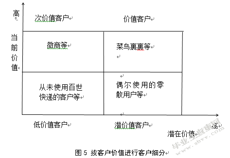 百世快递客户关系管理存在的问题及对策研究