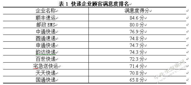 百世快递物流服务质量评价研究