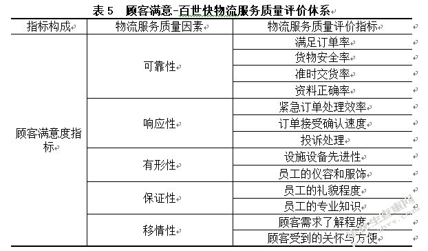 百世快递物流服务质量评价研究