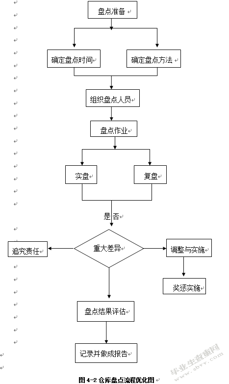 百世南京店加仓储优化研究