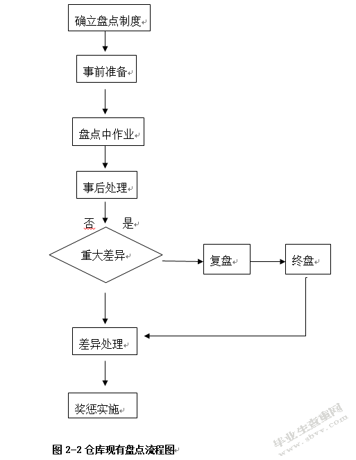 百世南京店加仓储优化研究