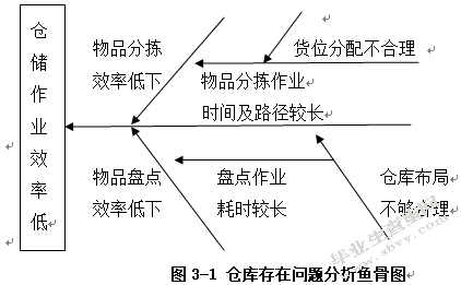 百世南京店加仓储优化研究