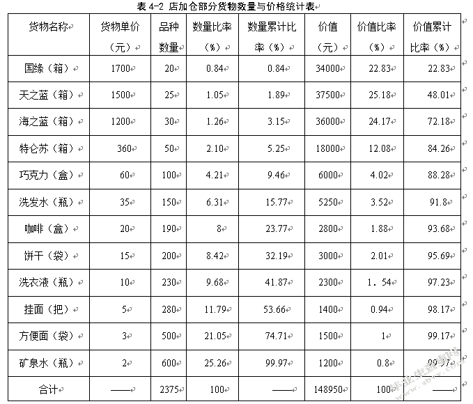 百世南京店加仓储优化研究