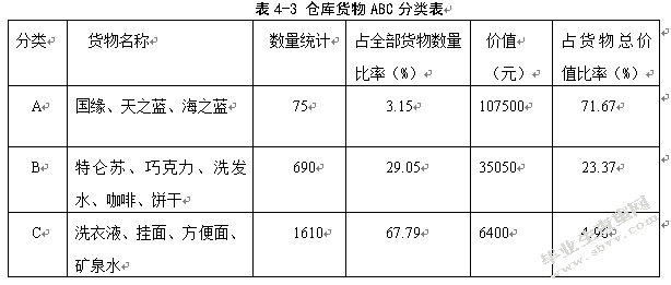 百世南京店加仓储优化研究