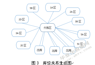 百世快递南京江宁仓货位优化研究
