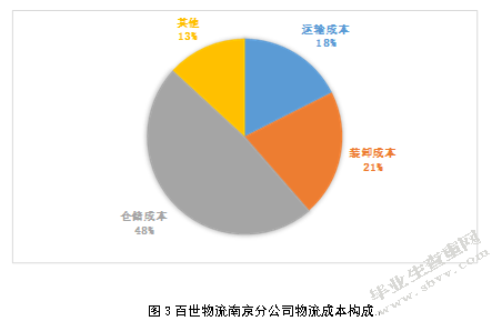 百世物流南京分公司物流成本控制研究