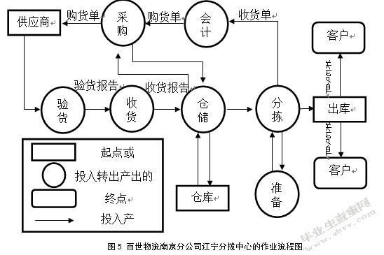百世物流南京分公司物流成本控制研究