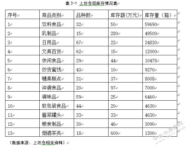 百世物流南京上坊仓库存管理优化研究