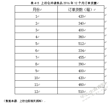 百世物流南京上坊仓库存管理优化研究
