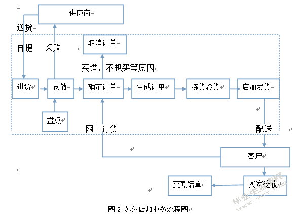 百世物流苏州店加项目配送管理研究