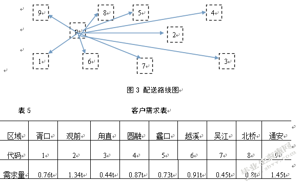 百世物流苏州店加项目配送管理研究