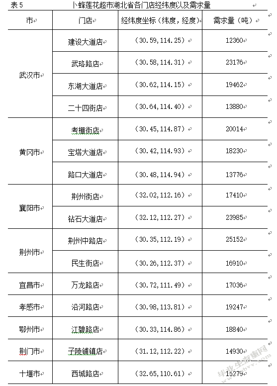 卜蜂莲花湖北省配送中心选址研究