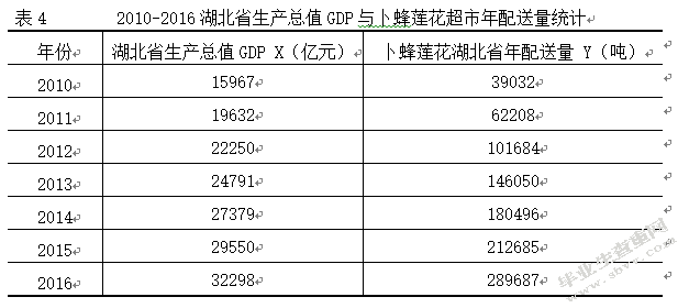 卜蜂莲花湖北省配送中心选址研究