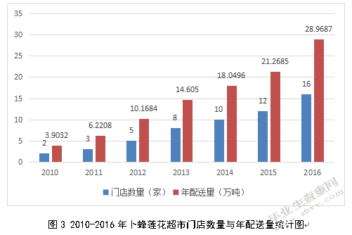 卜蜂莲花湖北省配送中心选址研究