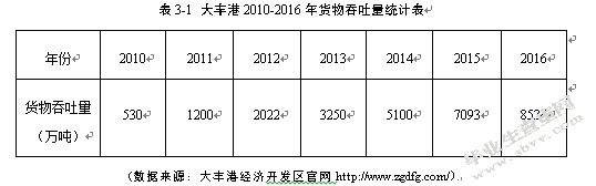 大丰港港口物流发展对策研究
