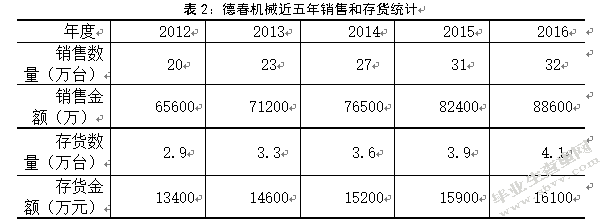 德春机械制造有限公司库存管理优化研究