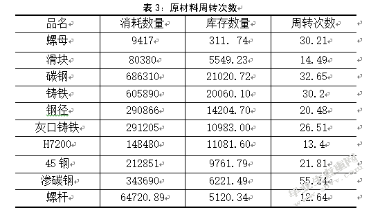德春机械制造有限公司库存管理优化研究
