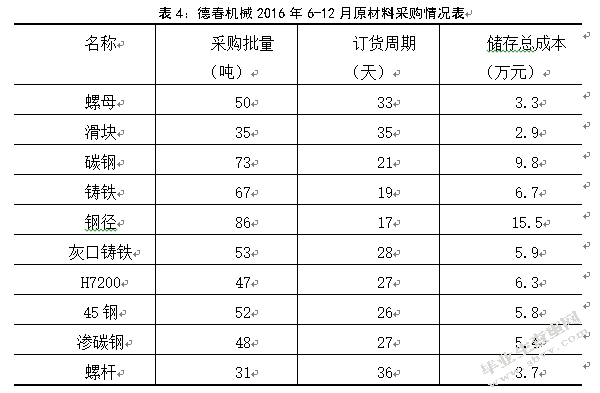 德春机械制造有限公司库存管理优化研究