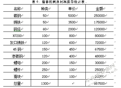 德春机械制造有限公司库存管理优化研究