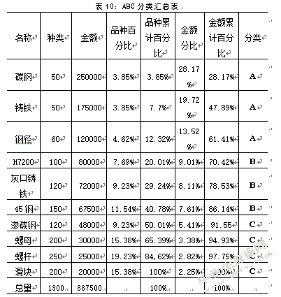 德春机械制造有限公司库存管理优化研究