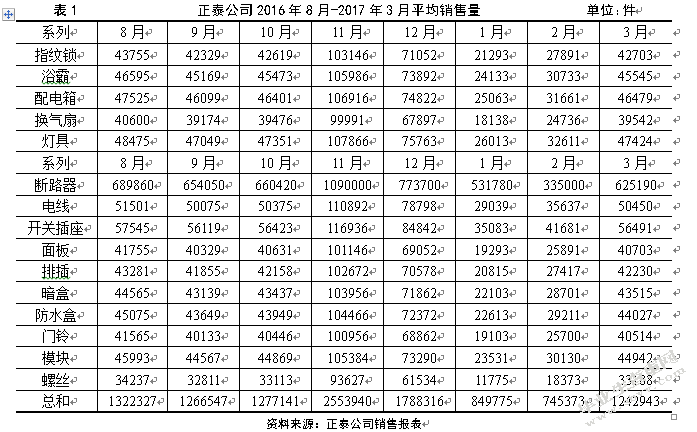 电子商务环境下正泰公司库存优化研究